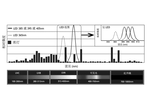 紫外線UV波長的重要作用